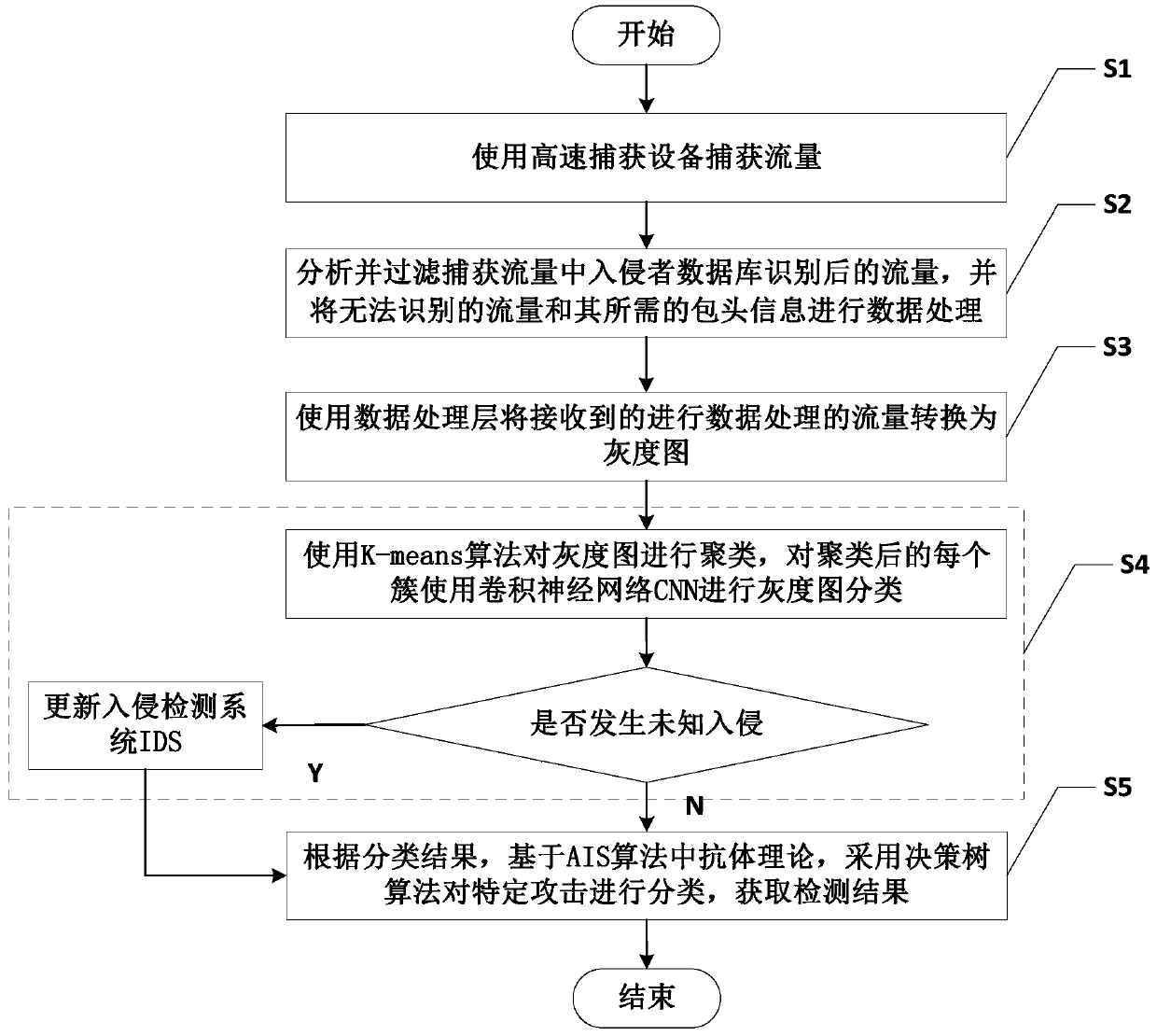 Intrusion detection method based on traffic visualization and machine learning algorithm