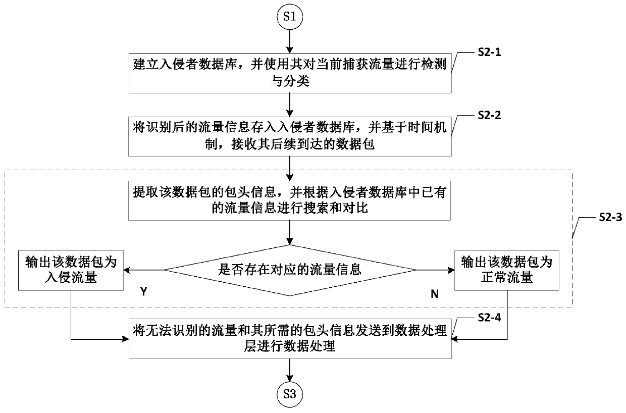 Intrusion detection method based on traffic visualization and machine learning algorithm