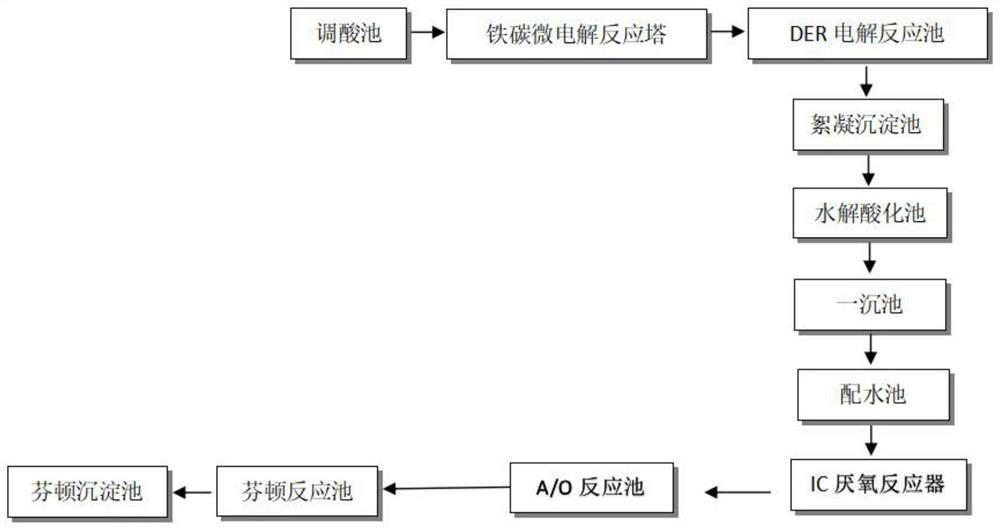 Wastewater treatment process