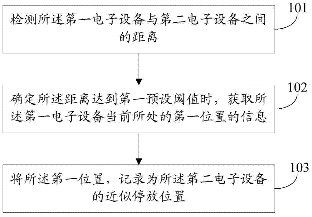 Equipment position information recording method and device