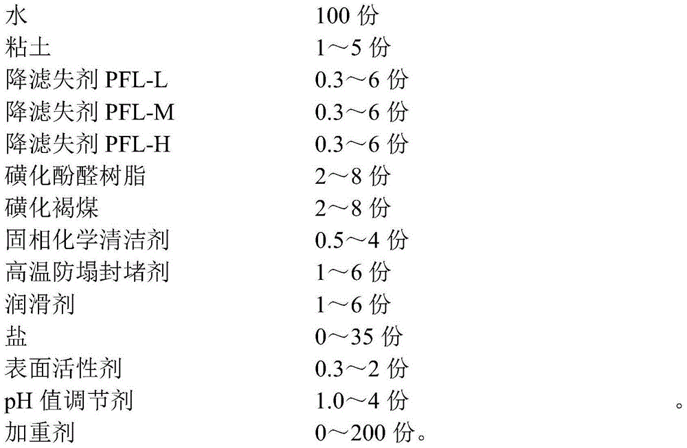 Ultra-high temperature salt-resistant drilling fluid and preparation method thereof