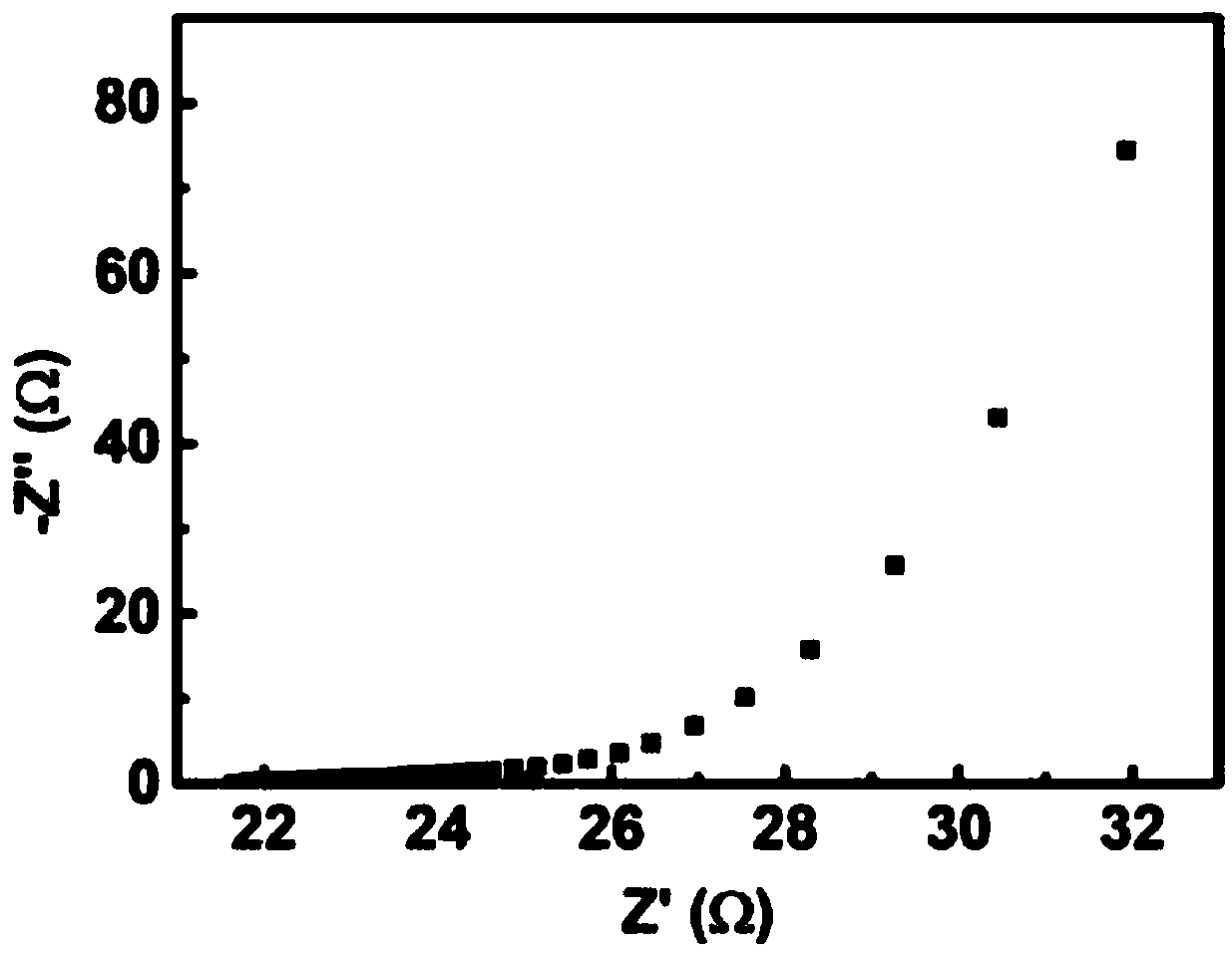 Chalcogenide composite cathode material, an all-solid-state lithium battery thereof and a preparation method thereof