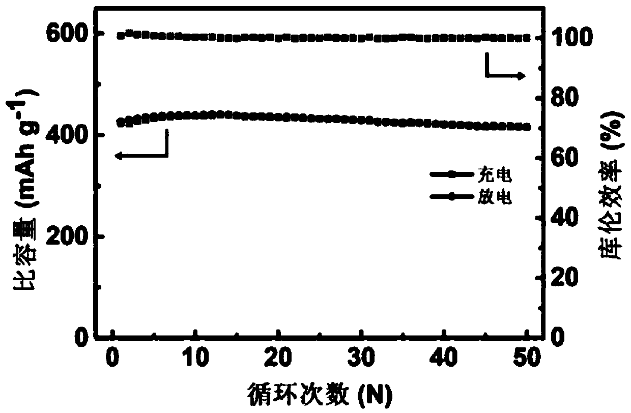 Chalcogenide composite cathode material, an all-solid-state lithium battery thereof and a preparation method thereof