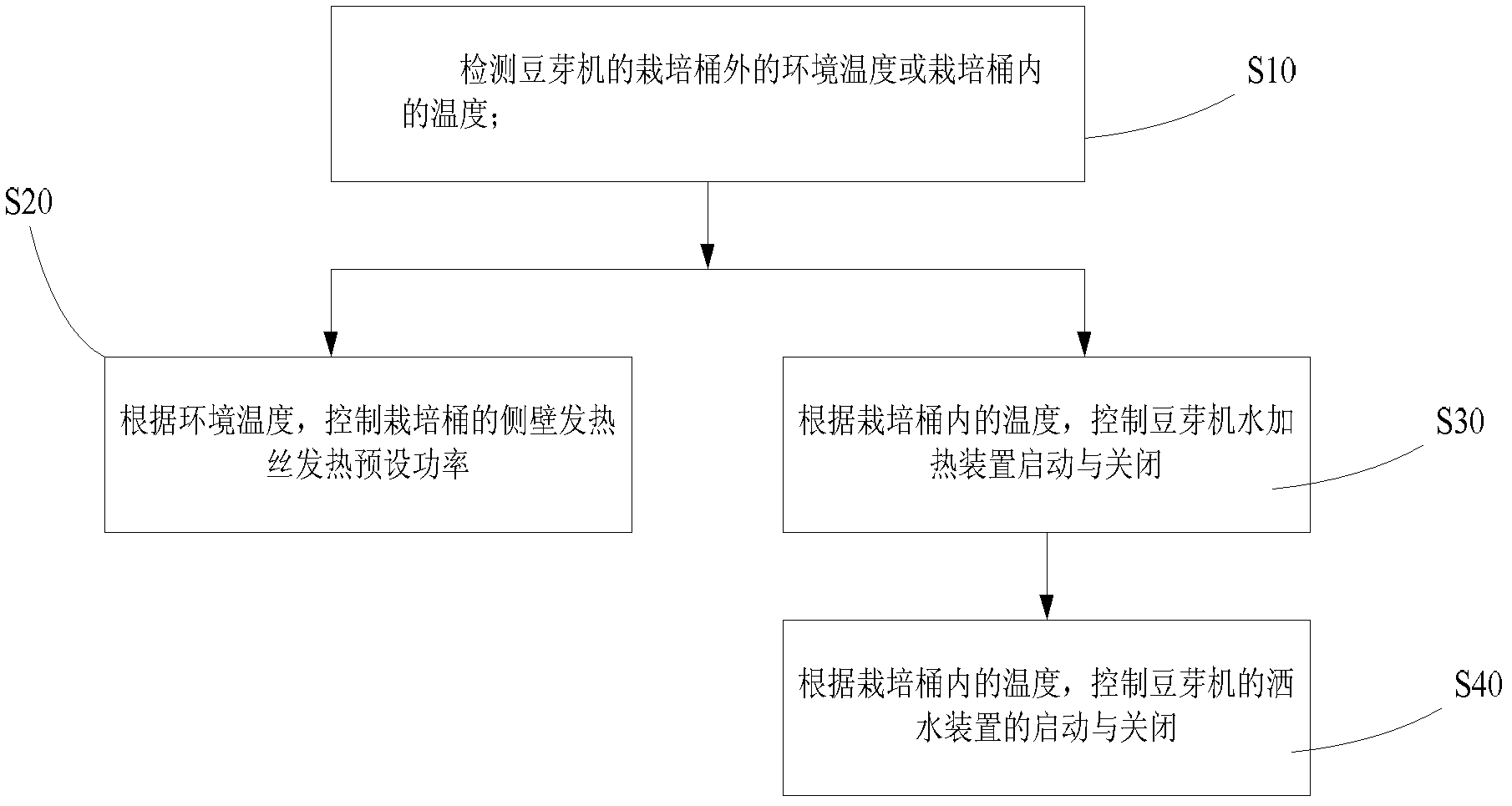 Control method and device for cultivation temperature of bean sprouting machine and bean sprouting machine