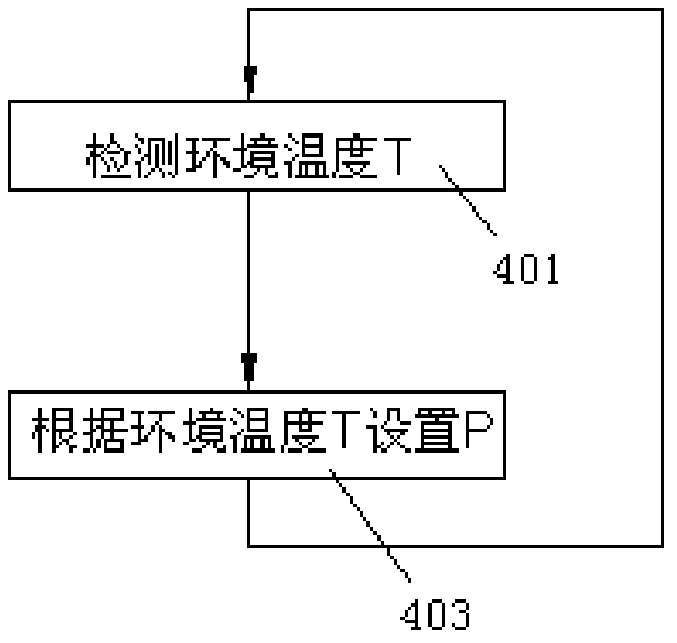 Control method and device for cultivation temperature of bean sprouting machine and bean sprouting machine