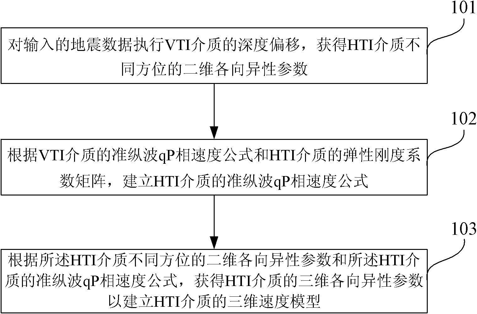 Two-dimensional transverse anisotropy HTI (transversely isotropicmedia with a horizontal symmetry axis) prestack depth migration modeling method and device