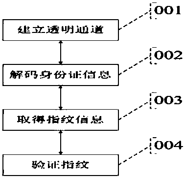 Novel identity card intelligent lock system