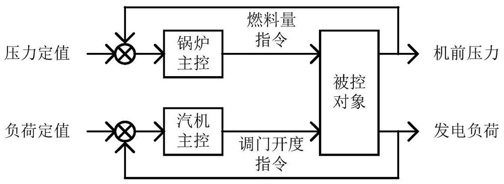 Thermal power generating unit flexible coordination control method suitable for deep peak regulation operation