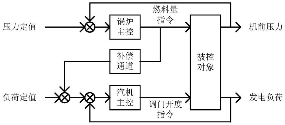 Thermal power generating unit flexible coordination control method suitable for deep peak regulation operation