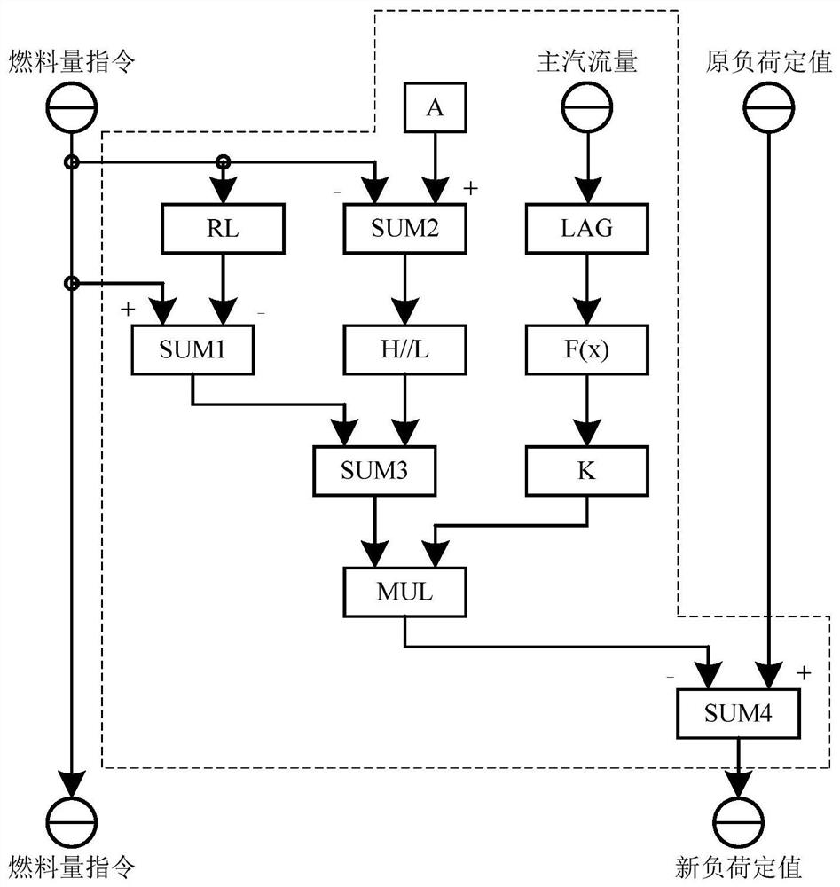 Thermal power generating unit flexible coordination control method suitable for deep peak regulation operation