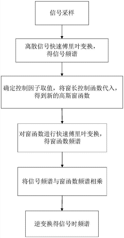 Limited-window length time frequency analysis method based on improved S-transformation