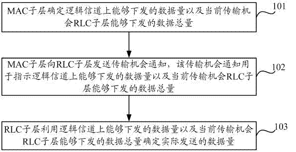 Data transmission method and device based on MAC (media access control) sublayer and RLC (radio link control) sublayer