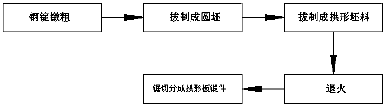 A Forging Method for Reducing the Weight of Arched Plate Forgings for Coiler Drums