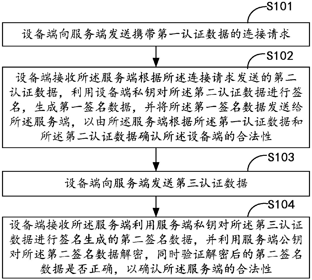 Door lock communication verifying method and device, a terminal and a computer readable storage medium