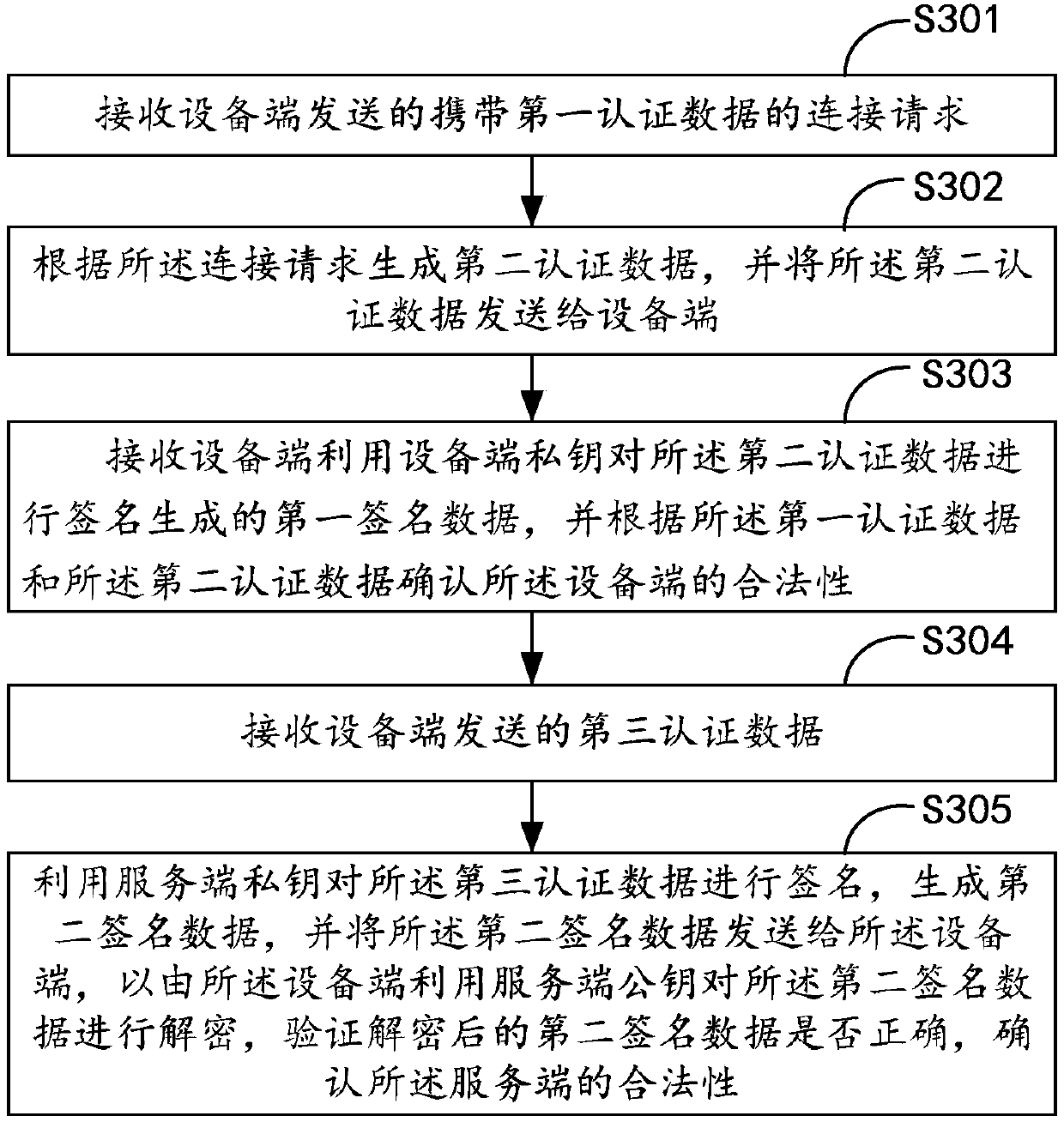 Door lock communication verifying method and device, a terminal and a computer readable storage medium