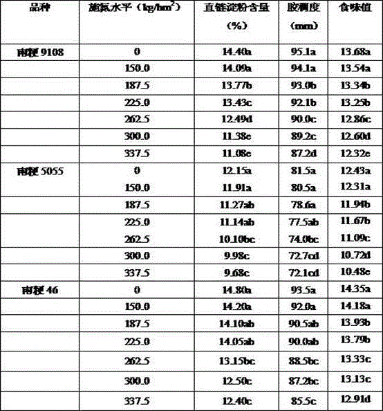 Fertilization method capable of improving eating quality of rice with excellent eating quality