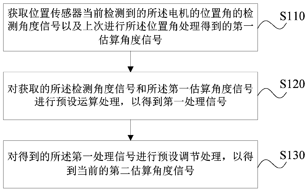 A motor position angle processing method, device and motor driver