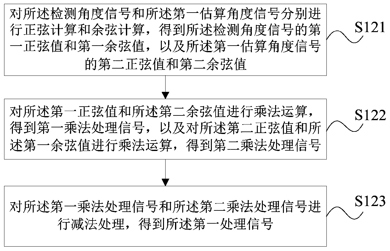 A motor position angle processing method, device and motor driver