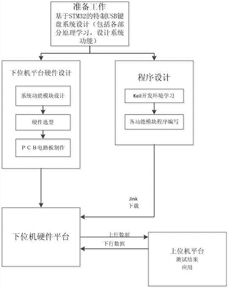 Keyboard device with USB-HID protocol