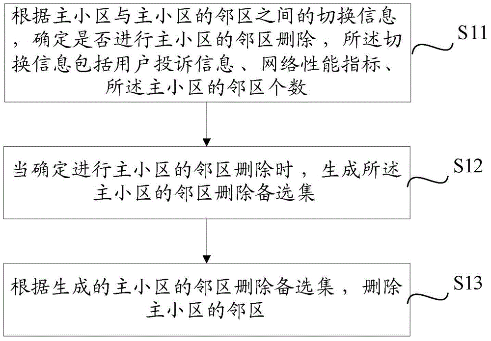 Method and device for deleting neighboring cells and base station