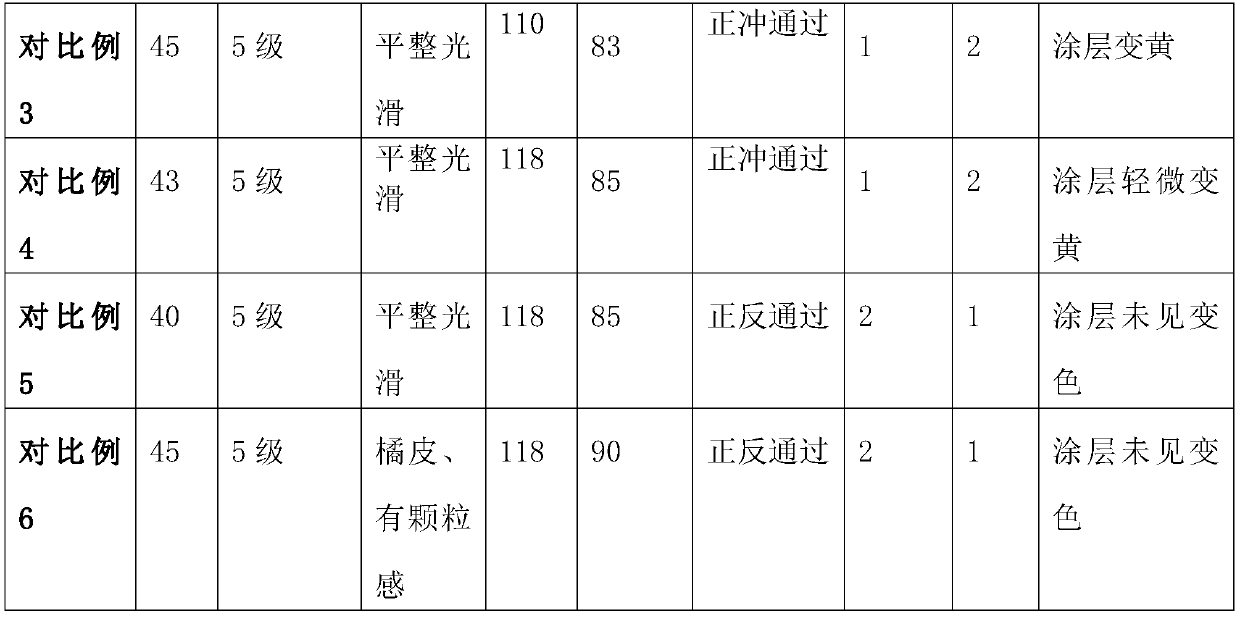 Solvent-free environment-friendly coating and preparation method thereof