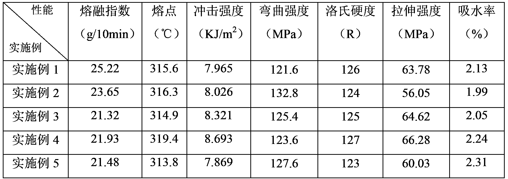 High-temperature-resistant nylon PA66T material and preparation method thereof