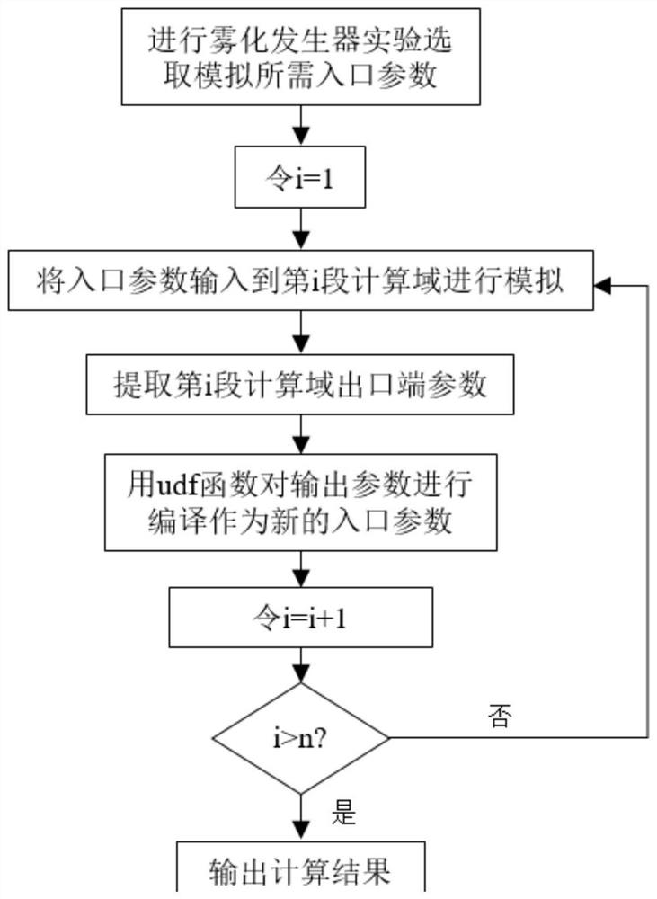 Atomized liquid drop coalescence simulation method in whole shaft