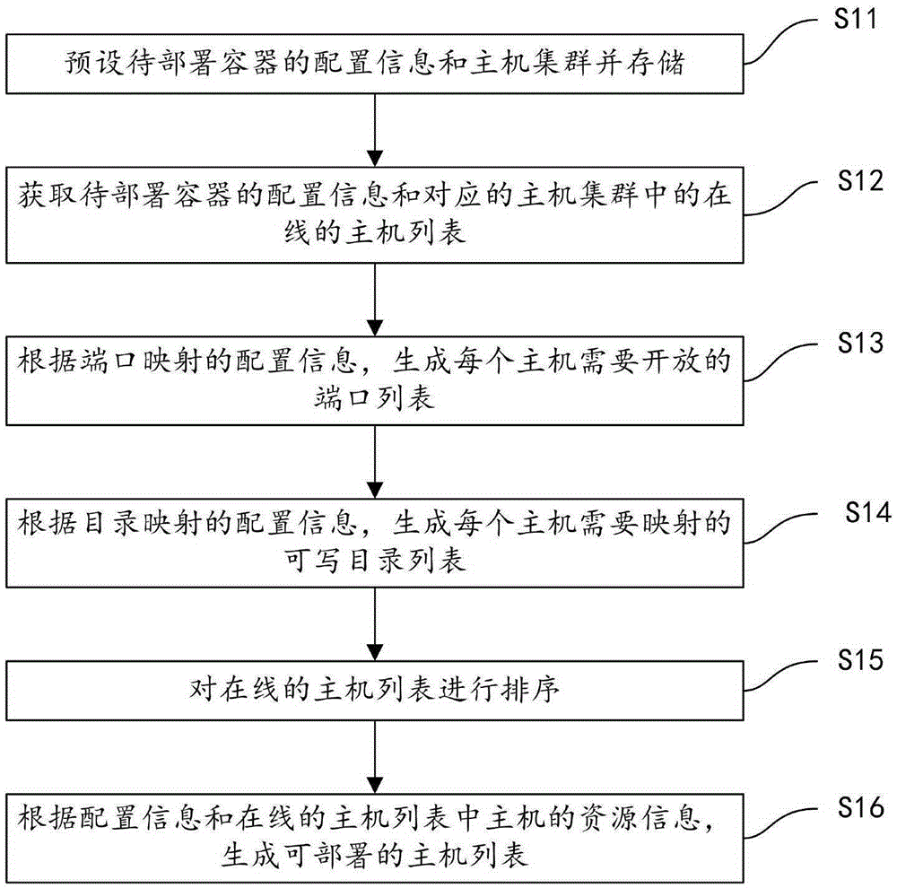 Host scheduling method and system used for container deployment