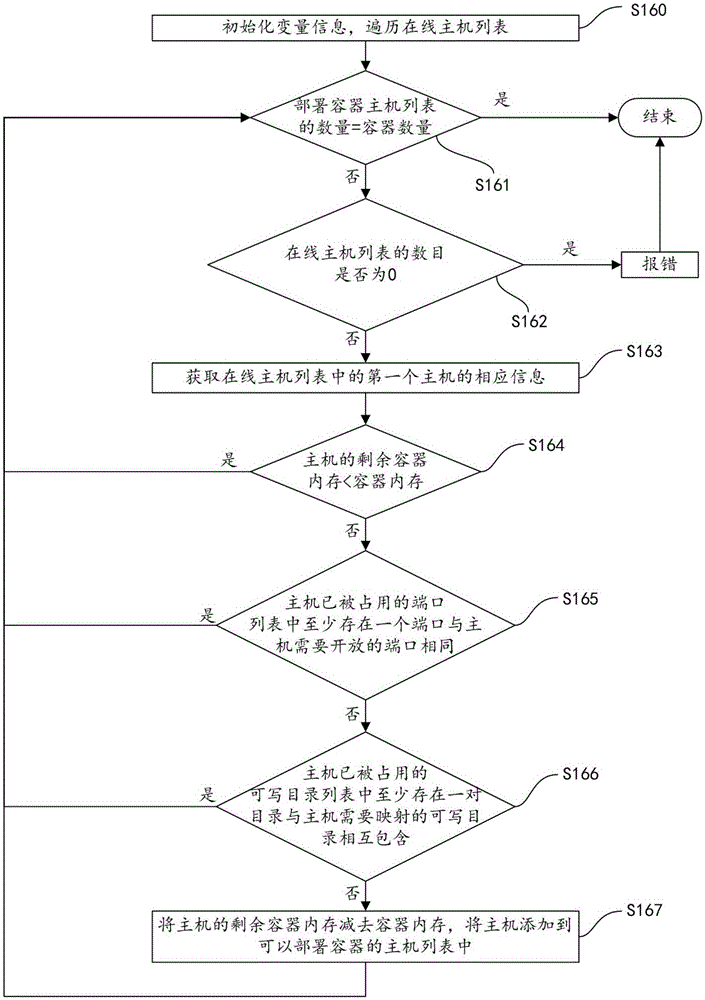 Host scheduling method and system used for container deployment