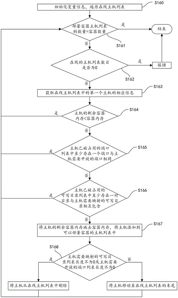 Host scheduling method and system used for container deployment