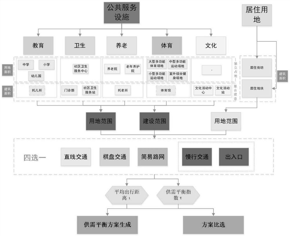 Spatial supply and demand balance model for public service facilities of community life circle