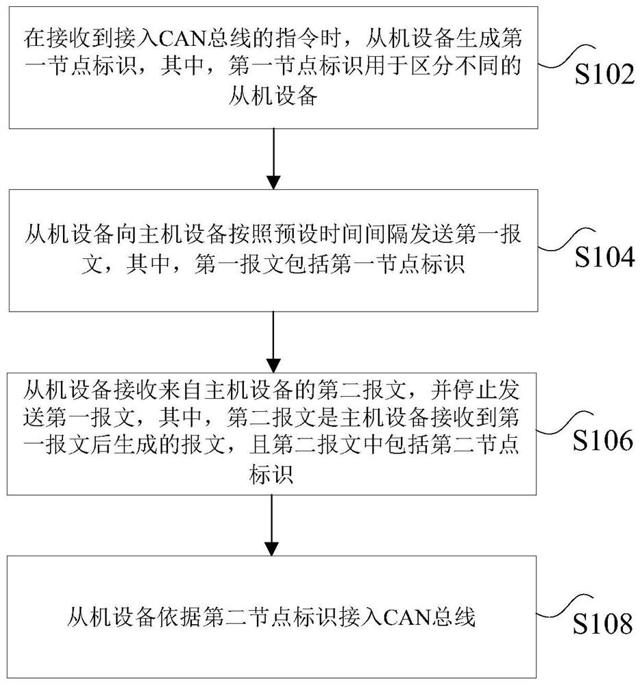 Networking method and device of equipment and data transmission system