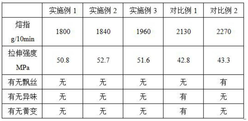 Production process of high-melt-index polypropylene melt-blown material