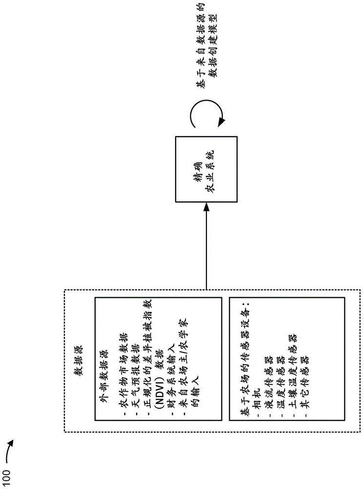 Precision Agriculture System