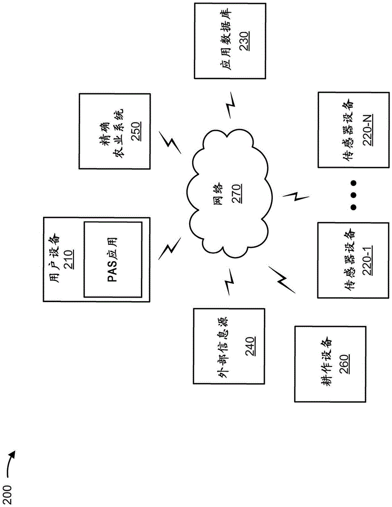 Precision Agriculture System