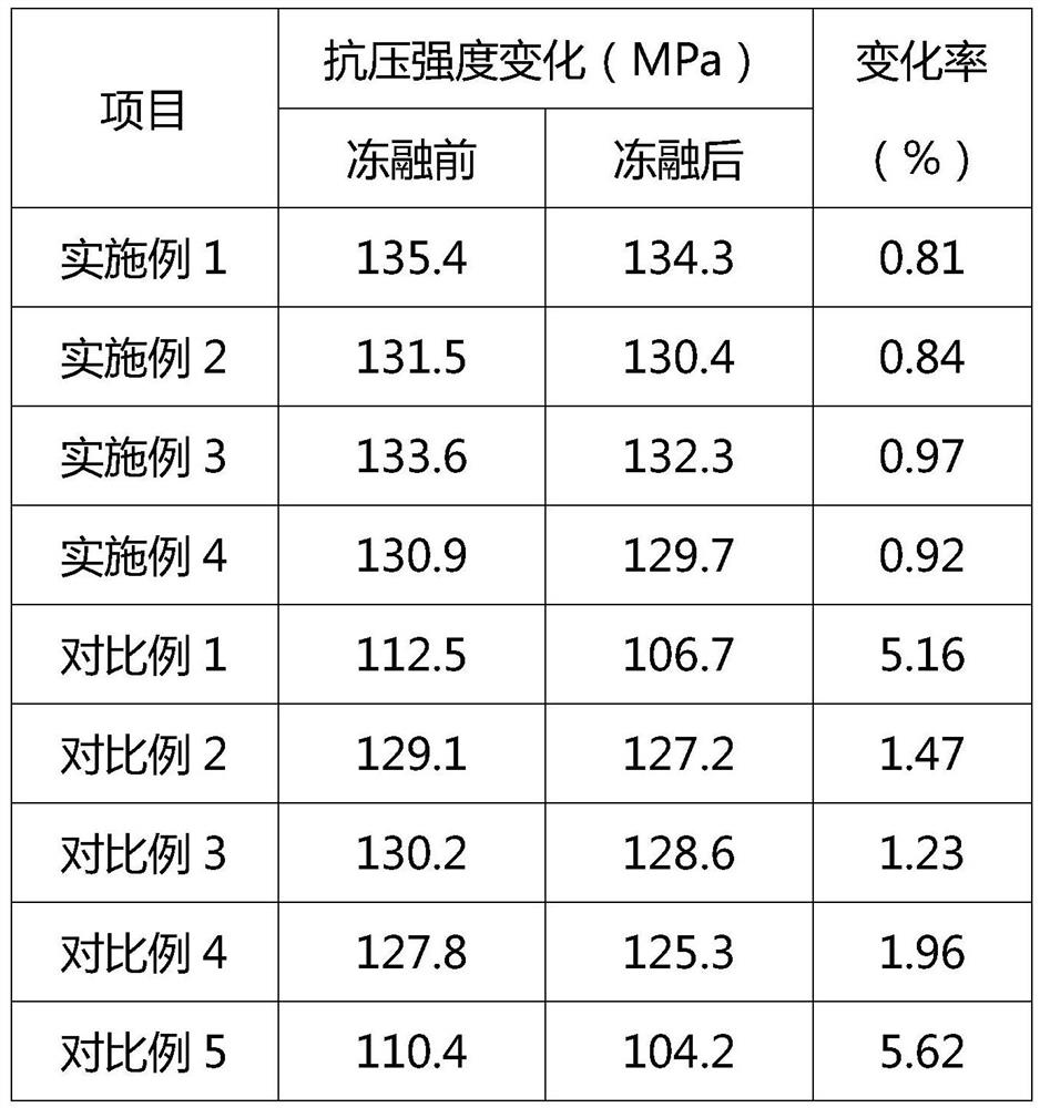 A kind of hydraulic high performance concrete and preparation method thereof