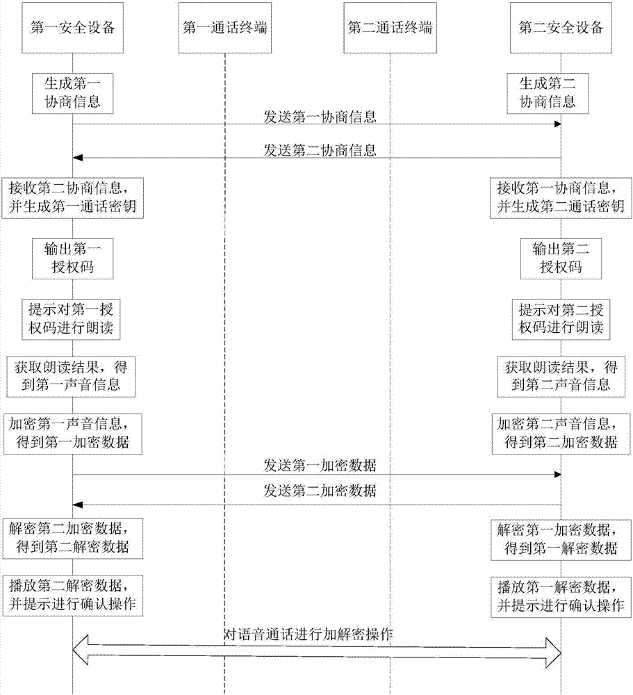 A data processing method for voice calls