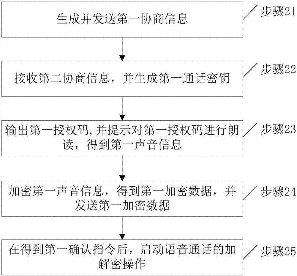 A data processing method for voice calls