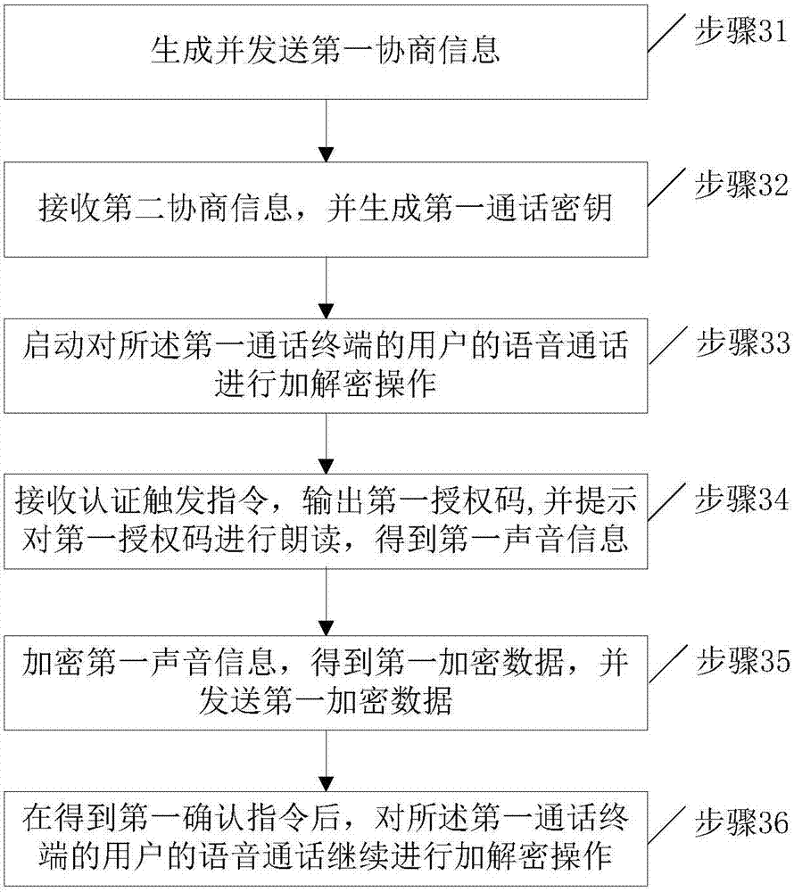 A data processing method for voice calls