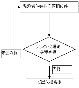 Method for judging instability of rock masses of dam abutment of arch dam with structural plane