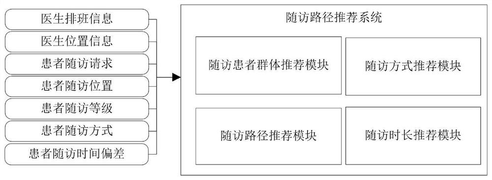 Family doctor follow-up visit path recommendation method and system