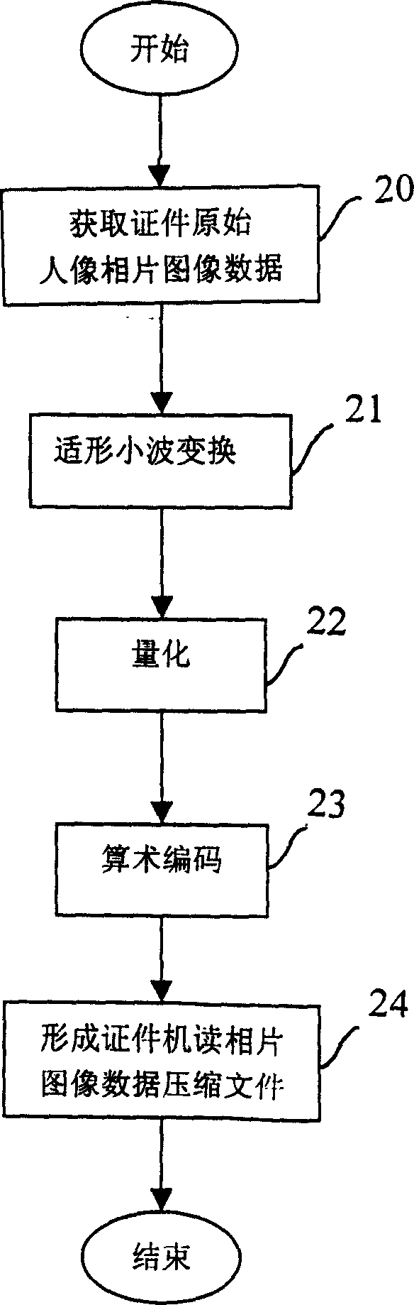 Compression and decompression for certificate photo