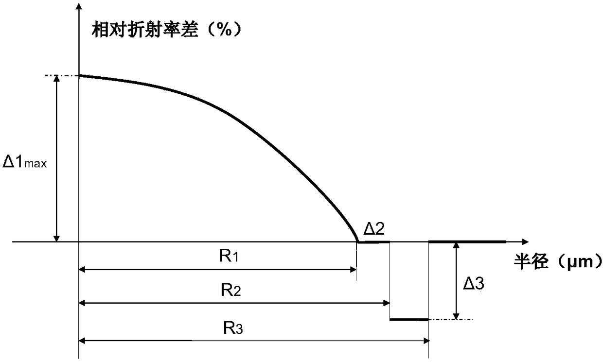 High-bandwidth bending-insensitive multimode optical fiber