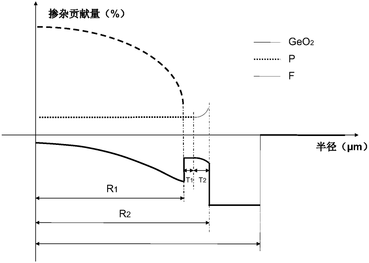 High-bandwidth bending-insensitive multimode optical fiber