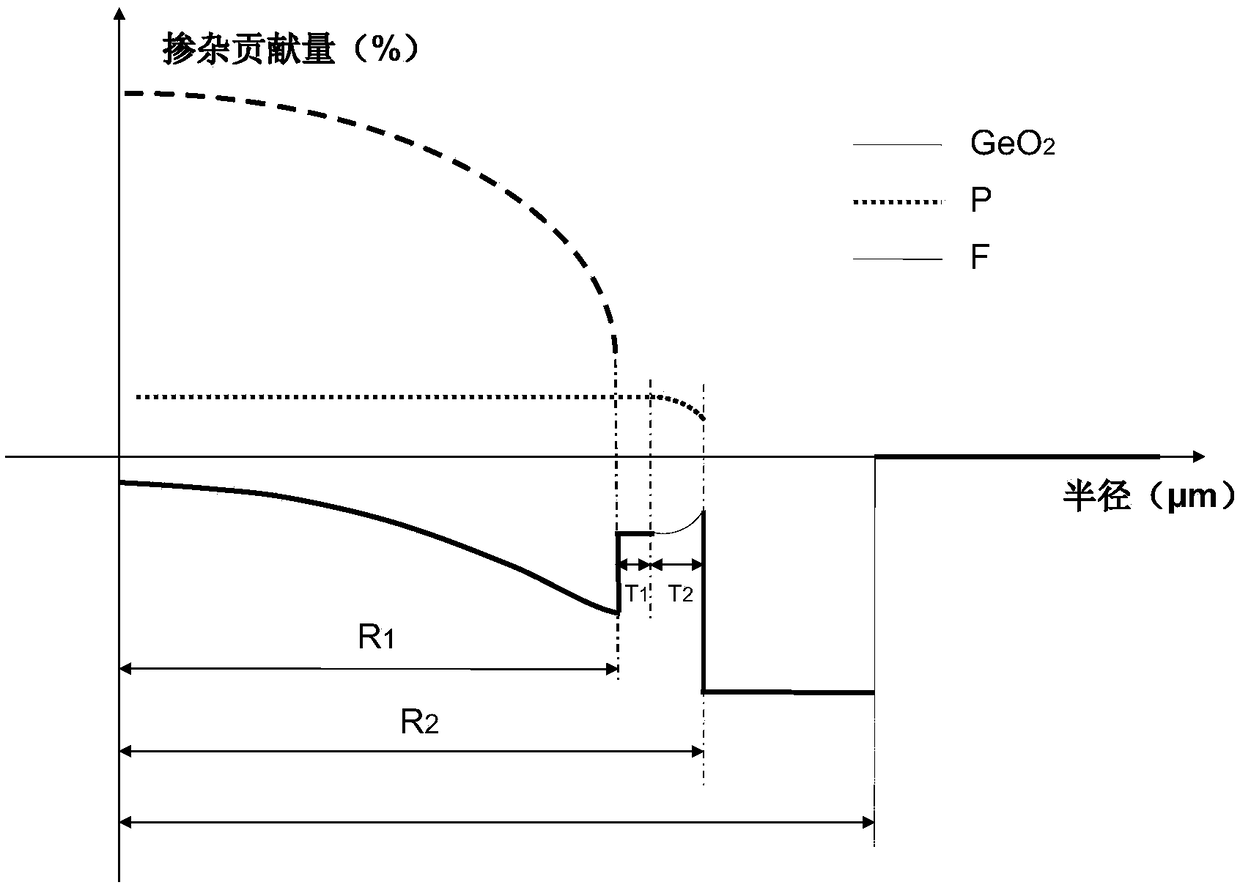 High-bandwidth bending-insensitive multimode optical fiber