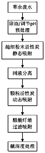 Non-ferrous metal raffinate pretreatment method before membrane pretreatment