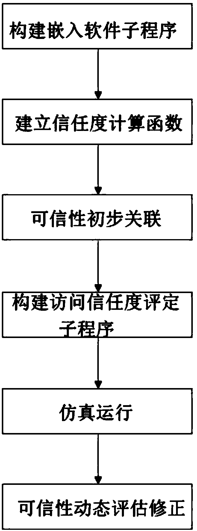 Embedded software credible property modeling and verification method