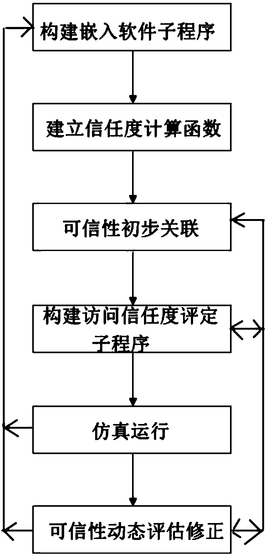 Embedded software credible property modeling and verification method