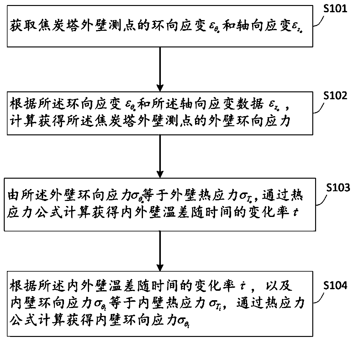 Calculation method of inner wall stress of coke tower