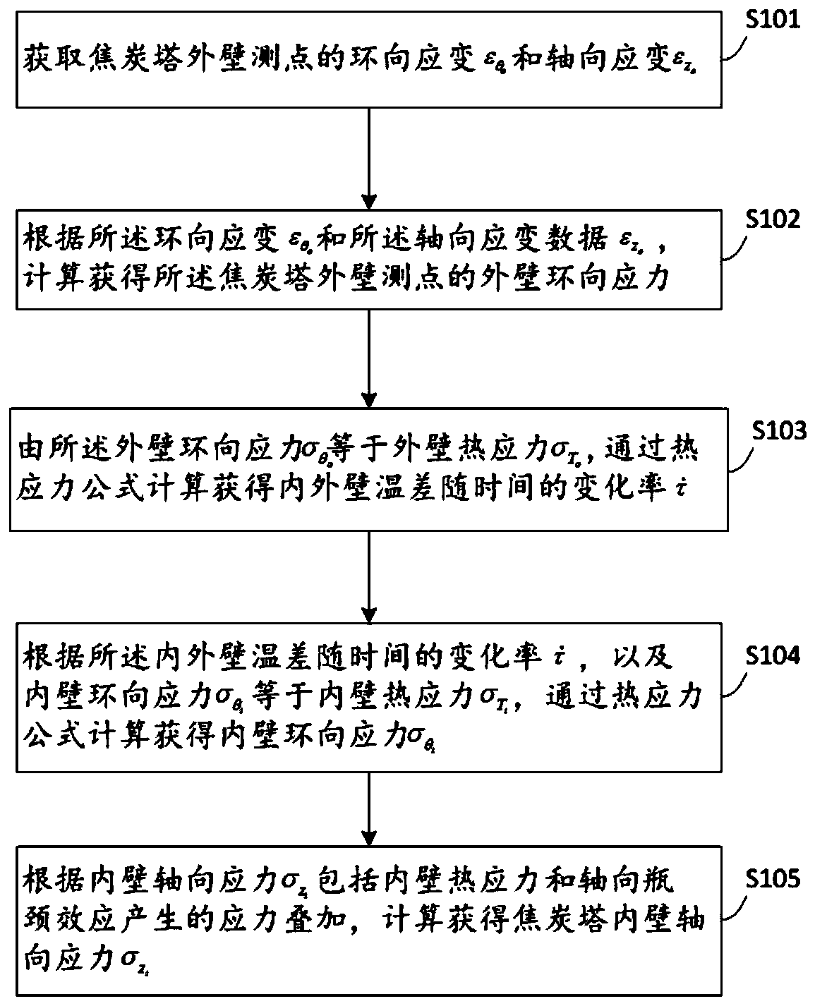 Calculation method of inner wall stress of coke tower